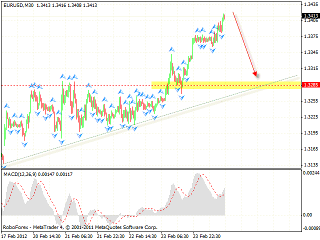 Технический анализ и форекс прогноз пары EUR USD Евро Доллар на 27 февраля 2012