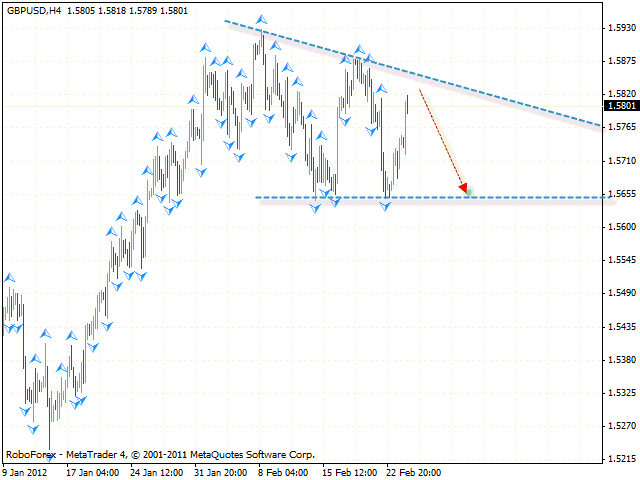  Технический анализ и форекс прогноз пары GBP USD Фунт Доллар на 27 февраля 2012