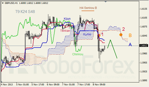 Анализ индикатора Ишимоку для GBP/USD на 11.11.2013