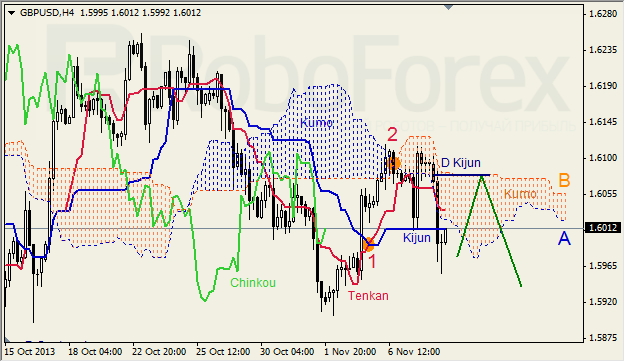 Анализ индикатора Ишимоку для GBP/USD на 11.11.2013