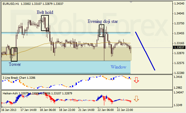 Анализ японских свечей для пары EUR USD Евро - доллар на 23 января 2013