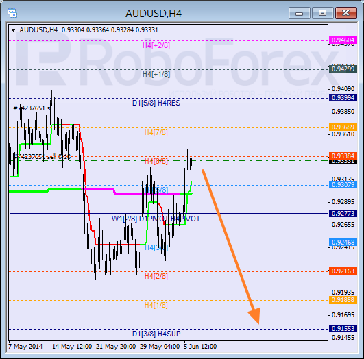 Анализ уровней Мюррея для пары AUD USD Австралийский доллар на 6 июня 2014