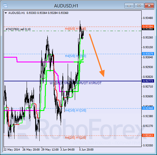 Анализ уровней Мюррея для пары AUD USD Австралийский доллар на 6 июня 2014