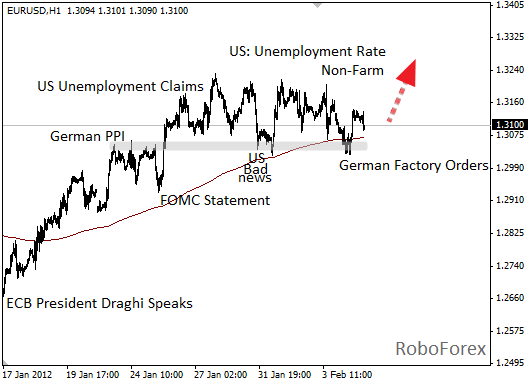 Фундаментальный анализ EUR/USD на 7 февраля 2012