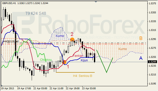 Анализ индикатора Ишимоку для GBP/USD на 23.04.2013