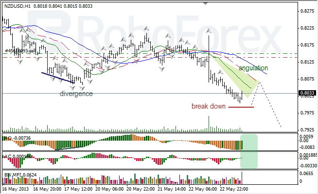 Анализ индикаторов Б. Вильямса для NZD/USD на 23.05.2013