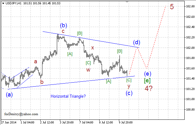 Волновой анализ EUR/USD, GBP/USD, USD/CHF и USD/JPY на 10.07.2014