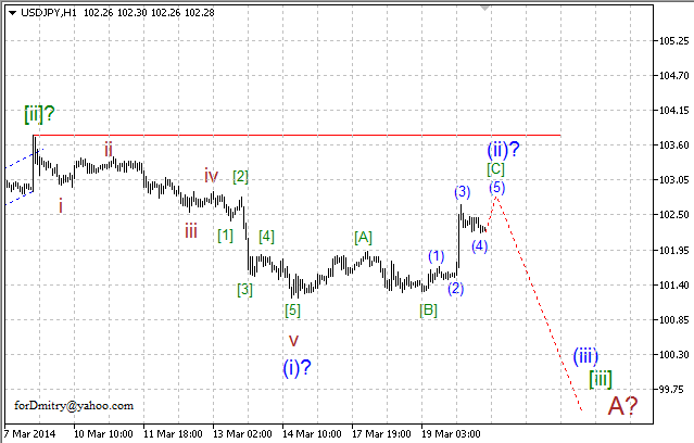 Волновой анализ EUR/USD, GBP/USD, USD/CHF и USD/JPY на 20.03.2014