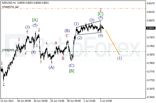 Волновой анализ пары NZD USD Новозеландский Доллар на 6 июля 2012