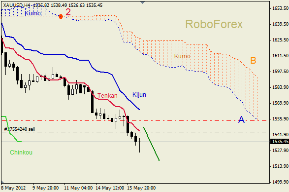 Анализ индикатора Ишимоку для  GOLD Золото на 16 мая 2012