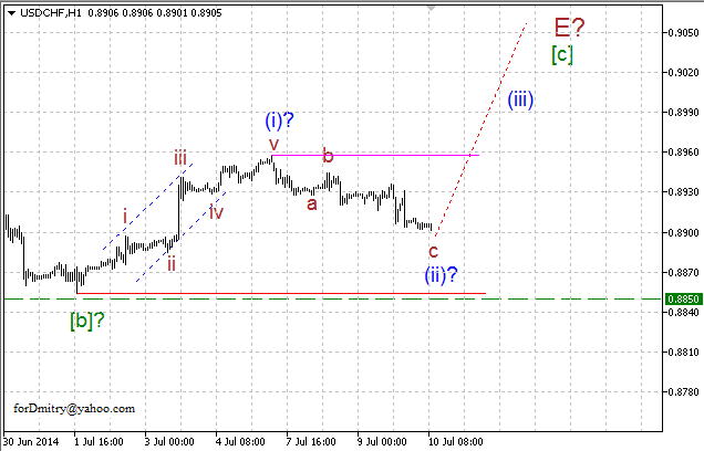 Волновой анализ EUR/USD, GBP/USD, USD/CHF и USD/JPY на 10.07.2014