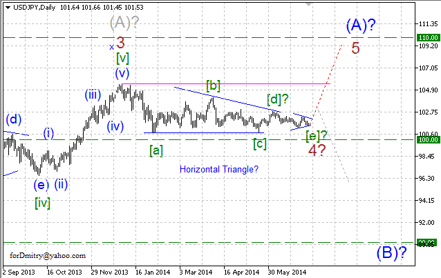 Волновой анализ EUR/USD, GBP/USD, USD/CHF и USD/JPY на 10.07.2014