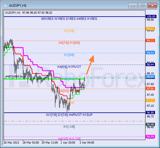 Анализ уровней Мюррея для пары AUD JPY Австралийский доллар к Иене на 3 апреля 2013