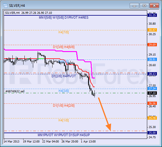 Анализ уровней Мюррея для SILVER Серебро на 3 апреля 2013