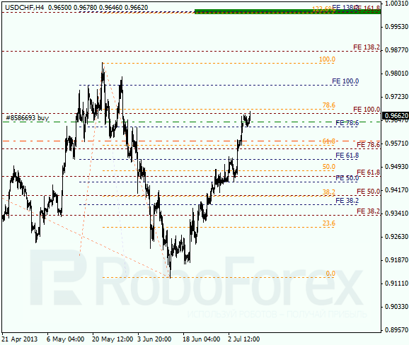 Анализ по Фибоначчи для USD/CHF на 9 июля 2013