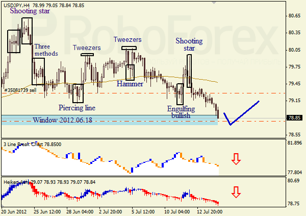Анализ японских свечей для пары USD JPY Доллар - йена на 16 июля 2012