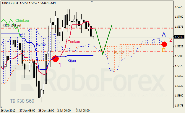 Анализ индикатора Ишимоку для пары GBP USD Фунт - доллар на 4 июля 2012