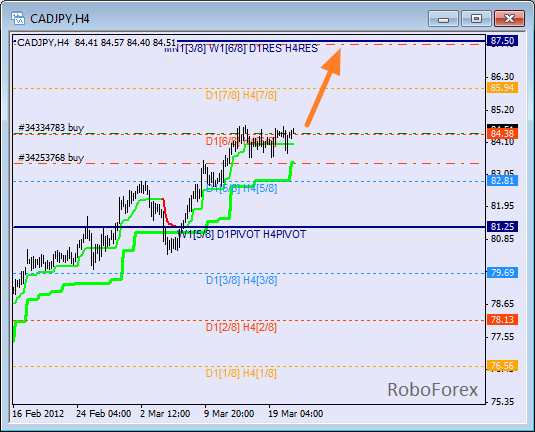 Анализ уровней Мюррея для пары CAD JPY  Канадский доллар к Японской йене на 21 марта 2012