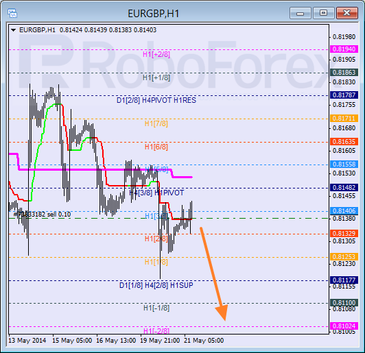 Анализ уровней Мюррея для пары  EUR GBP Евро к Британскому фунту на 21 мая 2014