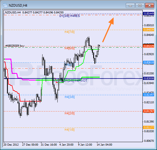 Анализ уровней Мюррея для NZD USD Новозеландский доллар к американскому на 14 января 2013