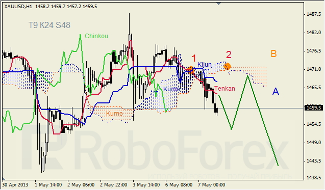 Анализ индикатора Ишимоку для GOLD на 07.05.2013