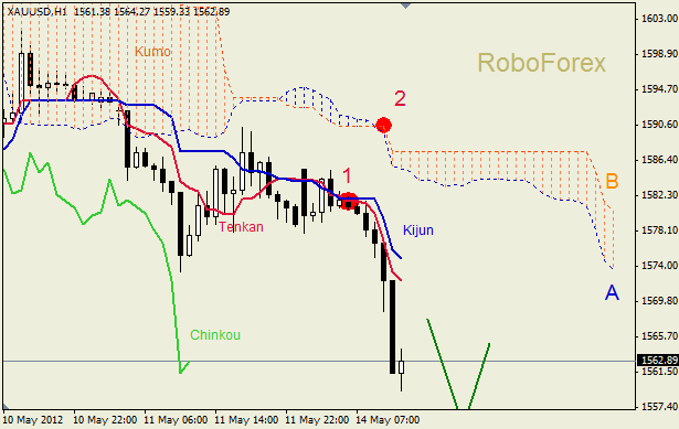 Анализ индикатора Ишимоку для  GOLD Золото на 14 мая 2012