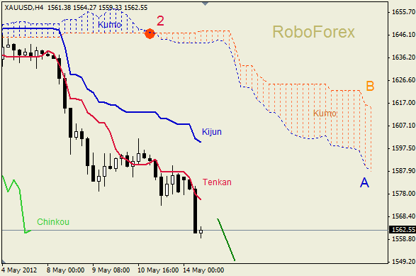 Анализ индикатора Ишимоку для  GOLD Золото на 14 мая 2012