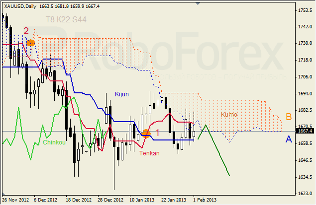 Анализ индикатора Ишимоку для GOLD Золото на неделю 04-08 февраля 2013