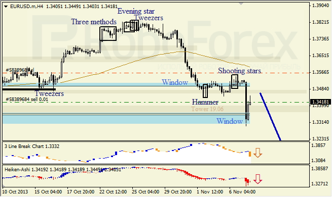 Анализ японских свечей для EUR/USD на 08.11.2013