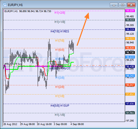 Анализ уровней Мюррея для пары EUR JPY Евро к Японской иене на 4 сентября 2012
