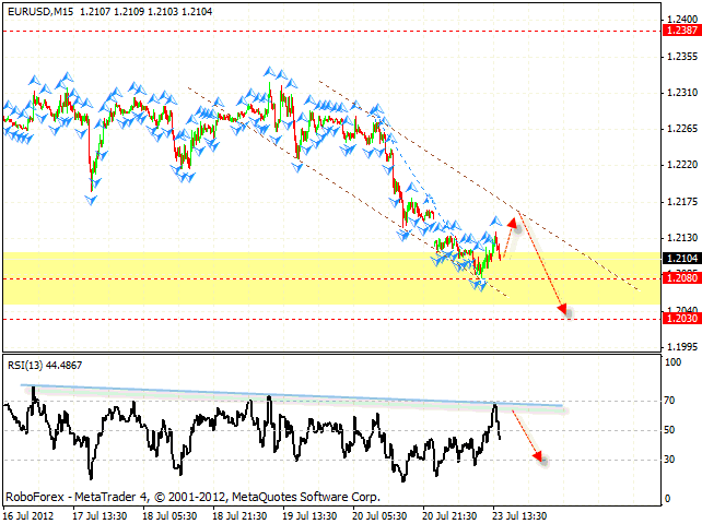 EUR USD Евро Доллар