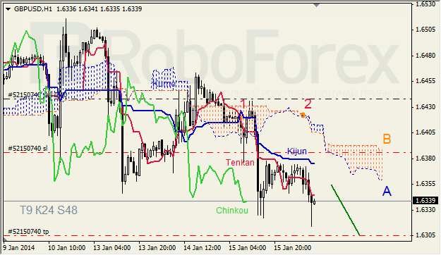 Анализ индикатора Ишимоку для GBP/USD на 16.01.2014