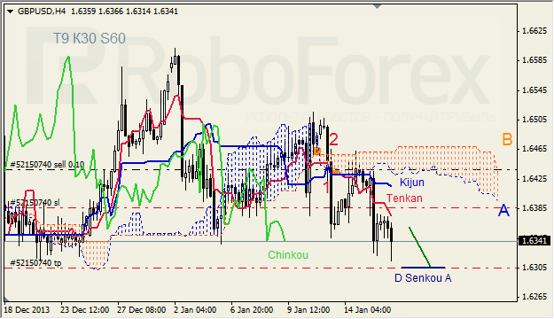 Анализ индикатора Ишимоку для GBP/USD на 16.01.2014