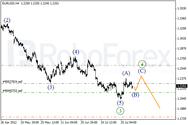 Волновой анализ пары EUR USD Евро Доллар на 2 августа 2012