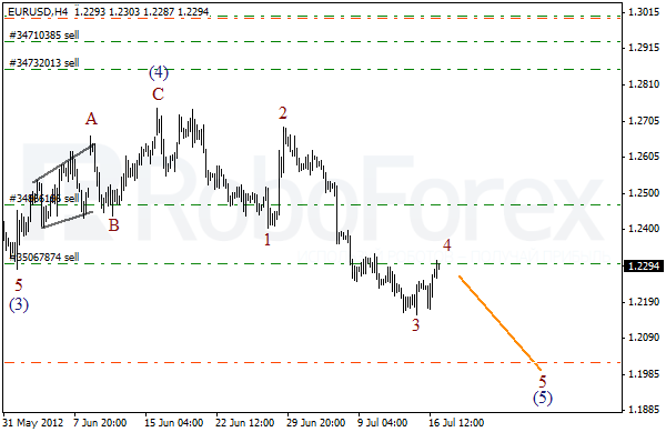 Волновой анализ пары EUR USD Евро Доллар на 17 июля 2012