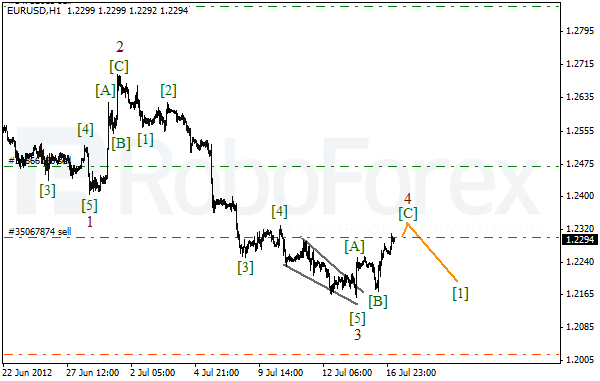 Волновой анализ пары EUR USD Евро Доллар на 17 июля 2012