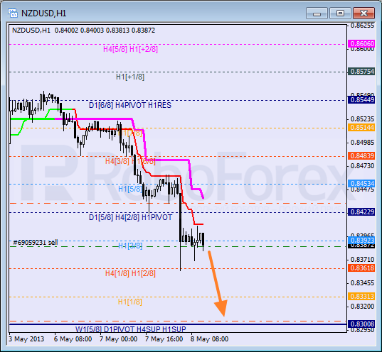 Анализ уровней Мюррея для NZD USD Новозеландский доллар к американскому на 8 мая 2013