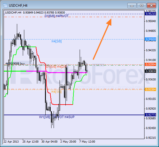 Анализ уровней Мюррея для пары USD CHF Швейцарский франк на 8 мая 2013