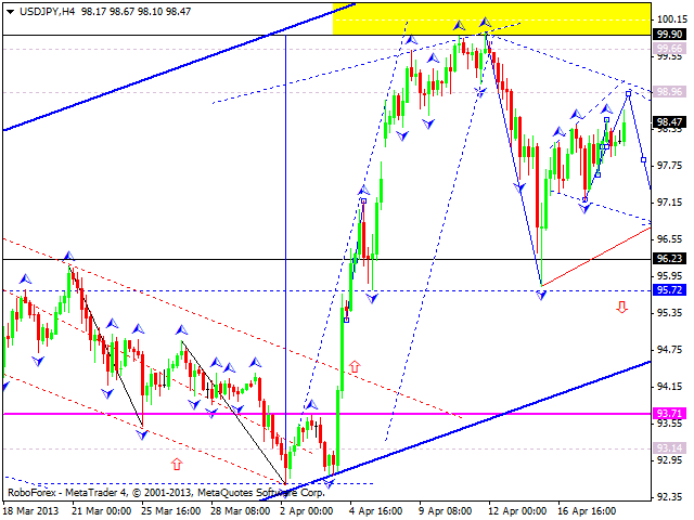 Технический анализ на 19.04.2013 EUR/USD, GBP/USD, USD/JPY, USD/CHF, AUD/USD, GOLD