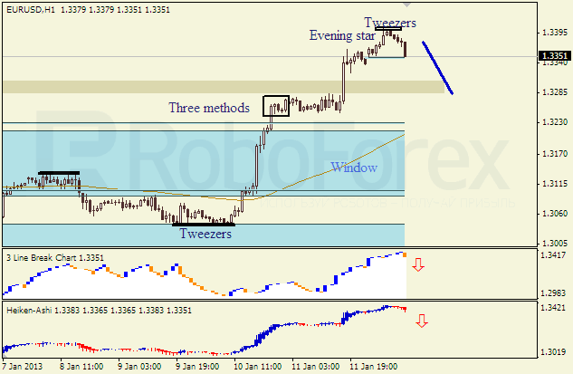 Анализ японских свечей для пары EUR USD Евро - доллар на 14 января 2013