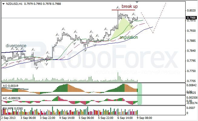 Анализ индикаторов Б. Вильямса для NZD/USD на 09.09.2013