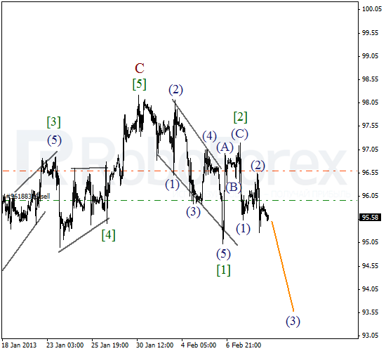 Волновой анализ фьючерса Crude Oil Нефть на 11 февраля 2013