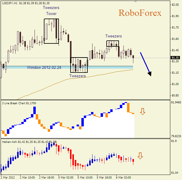 Анализ японских свечей для пары  USD JPY Доллар-йена на 6 марта 2012