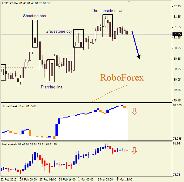 Анализ японских свечей для пары  USD JPY Доллар-йена на 6 марта 2012