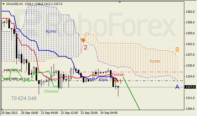 Анализ индикатора Ишимоку для GOLD на 24.09.2013