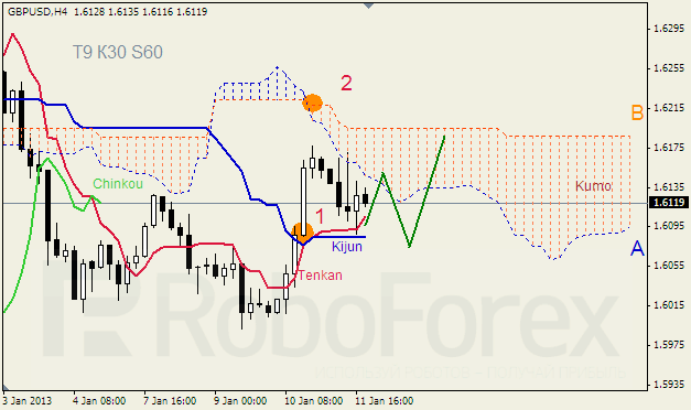 Анализ индикатора Ишимоку для пары GBP USD Фунт - доллар на 12 января 2013