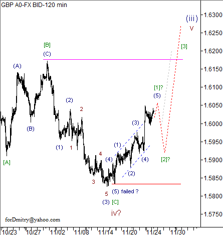 Волновой анализ пары GBP/USD на 27.11.2012