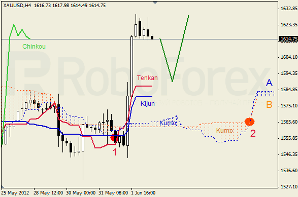 Анализ индикатора Ишимоку для  GOLD Золото на 4 июня 2012
