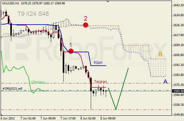 Анализ индикатора Ишимоку для  GOLD Золото на 8 июня 2012