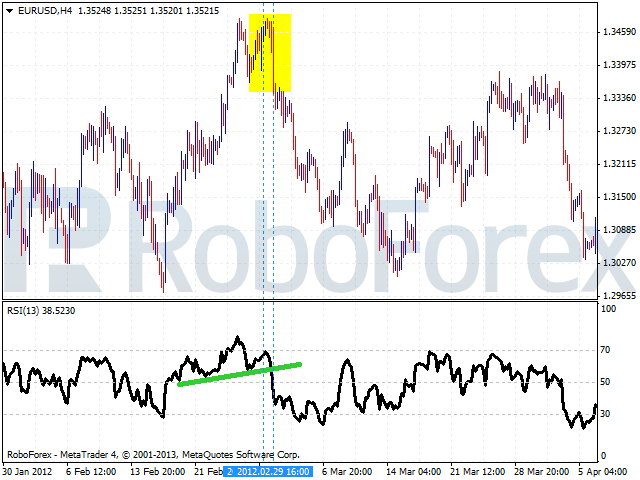 Использование осциллятора RSI (Индекс относительной силы)